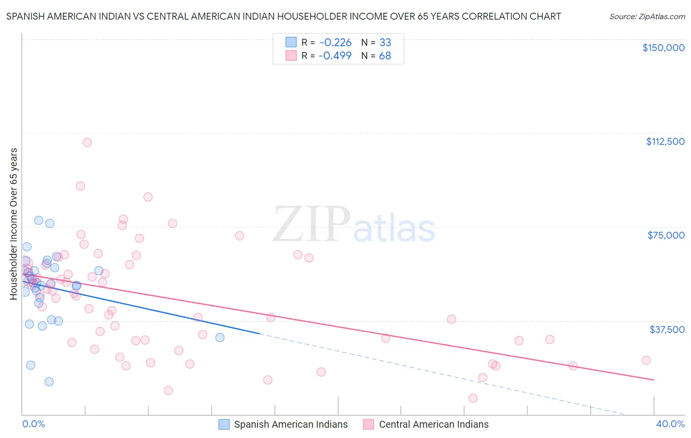 Spanish American Indian vs Central American Indian Householder Income Over 65 years