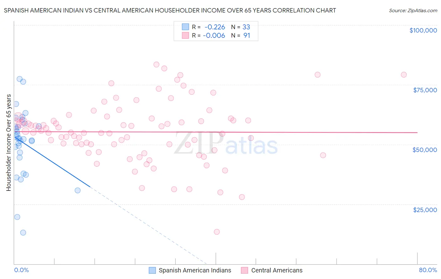 Spanish American Indian vs Central American Householder Income Over 65 years