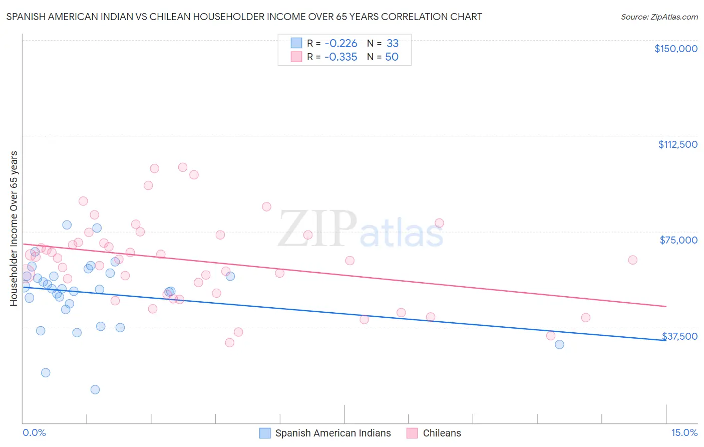 Spanish American Indian vs Chilean Householder Income Over 65 years