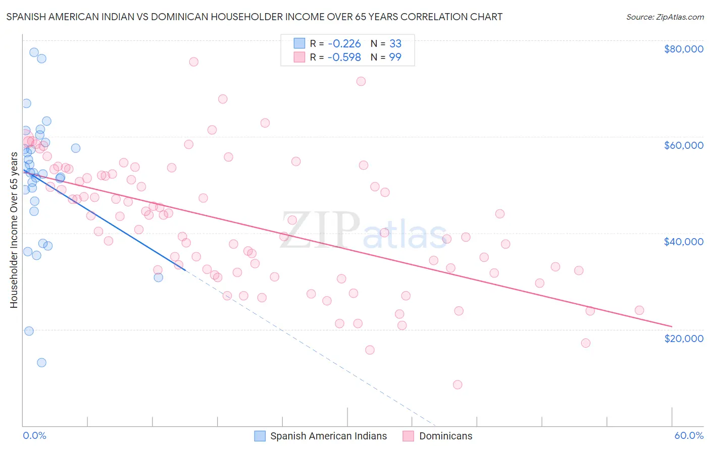 Spanish American Indian vs Dominican Householder Income Over 65 years