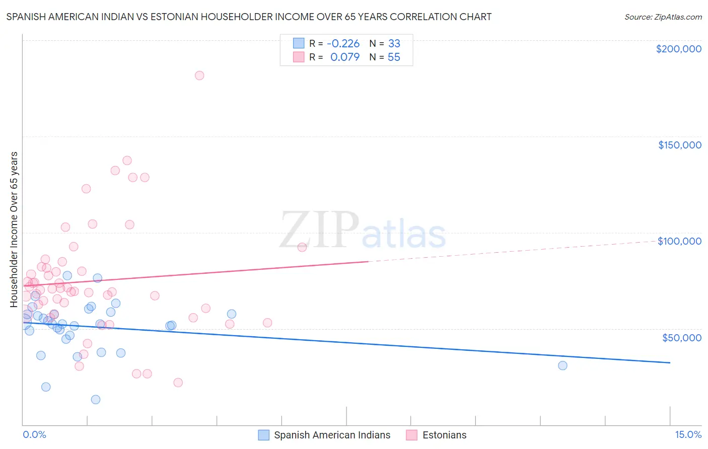 Spanish American Indian vs Estonian Householder Income Over 65 years