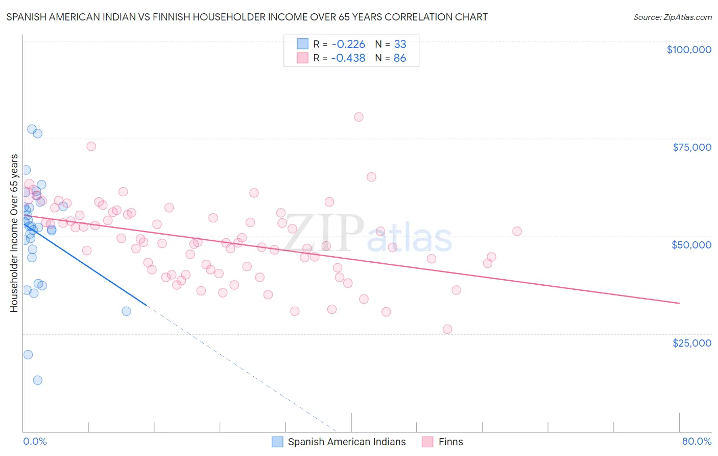 Spanish American Indian vs Finnish Householder Income Over 65 years