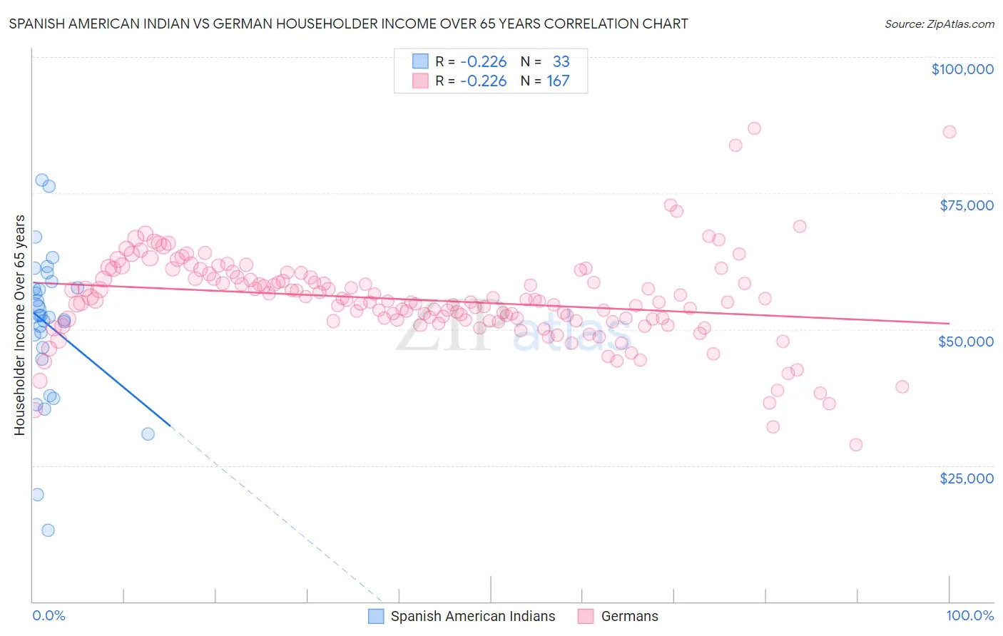 Spanish American Indian vs German Householder Income Over 65 years