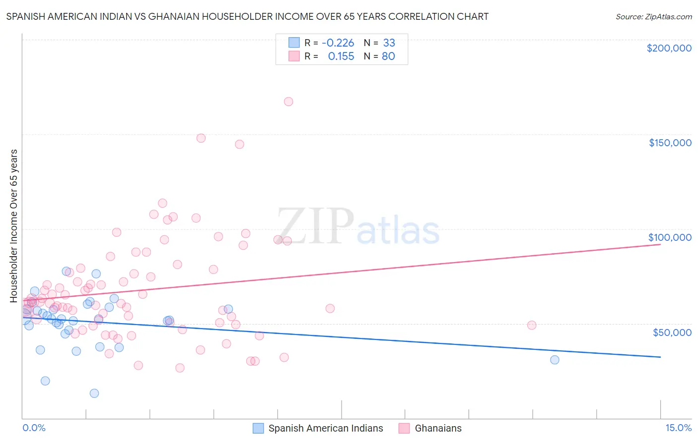 Spanish American Indian vs Ghanaian Householder Income Over 65 years