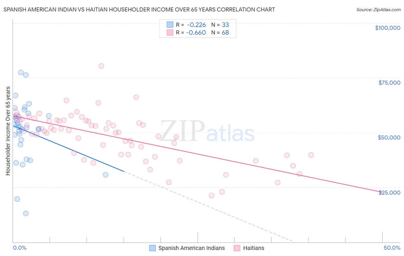 Spanish American Indian vs Haitian Householder Income Over 65 years