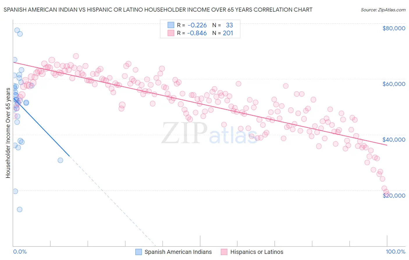 Spanish American Indian vs Hispanic or Latino Householder Income Over 65 years