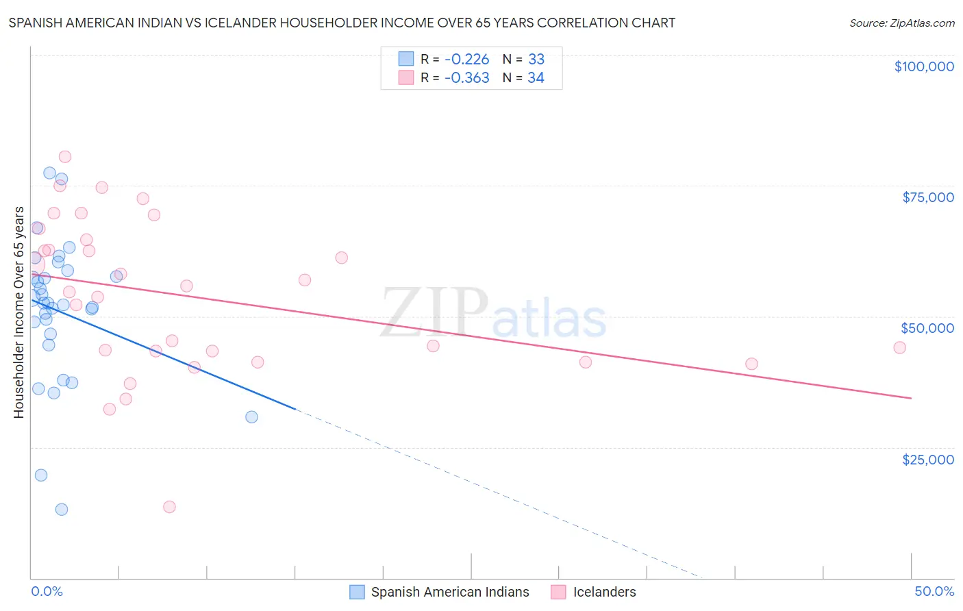 Spanish American Indian vs Icelander Householder Income Over 65 years