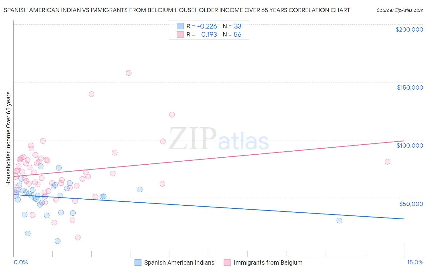 Spanish American Indian vs Immigrants from Belgium Householder Income Over 65 years