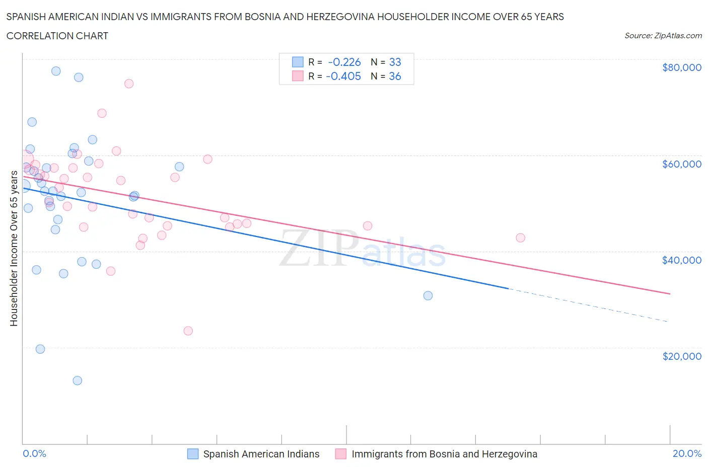 Spanish American Indian vs Immigrants from Bosnia and Herzegovina Householder Income Over 65 years