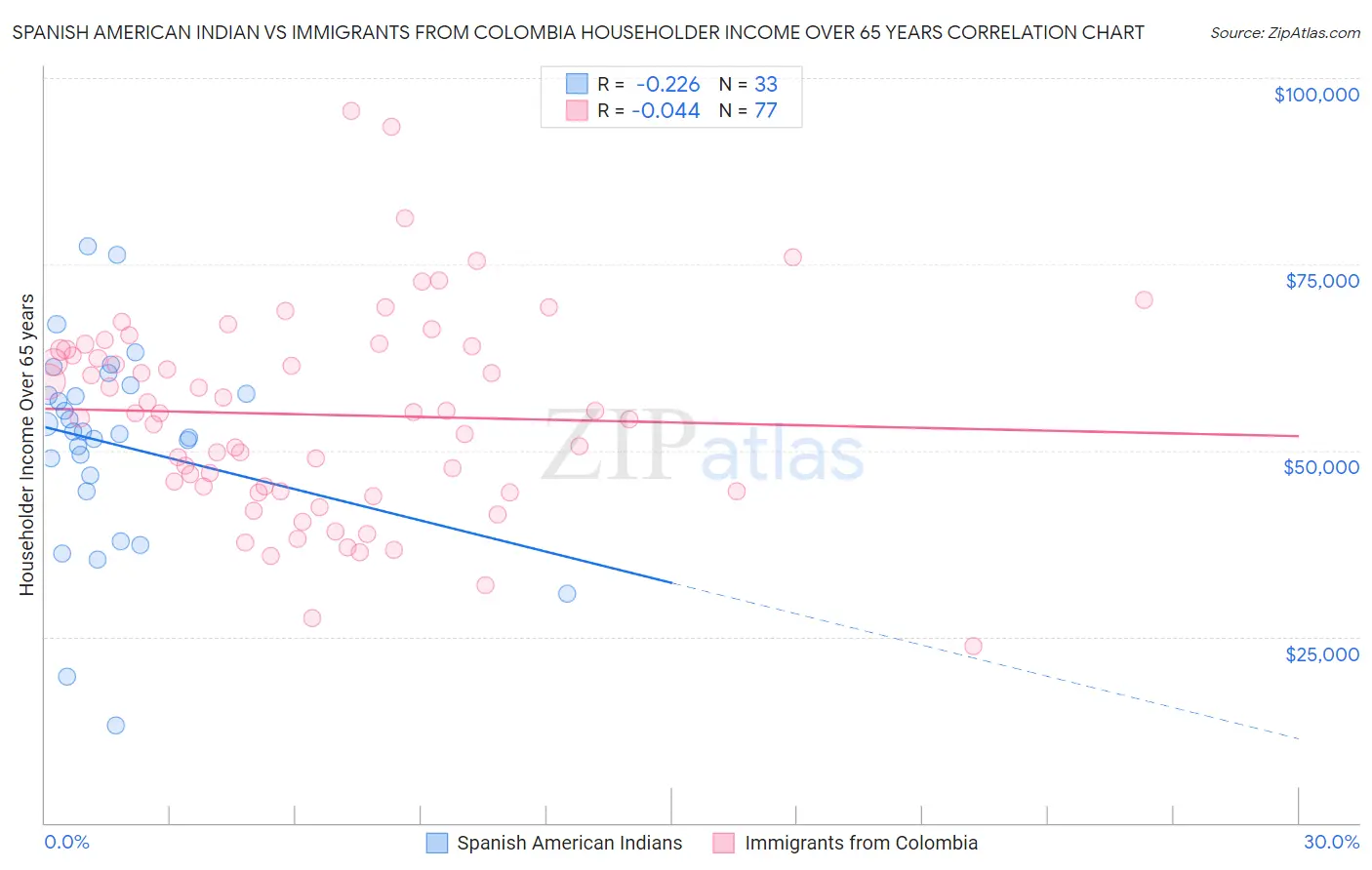 Spanish American Indian vs Immigrants from Colombia Householder Income Over 65 years