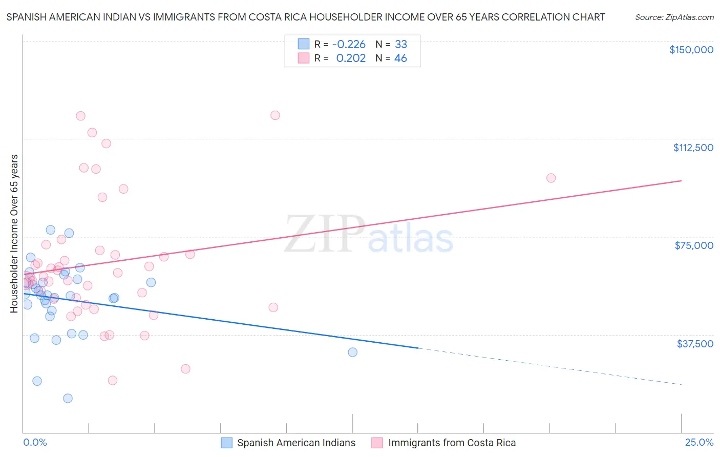 Spanish American Indian vs Immigrants from Costa Rica Householder Income Over 65 years