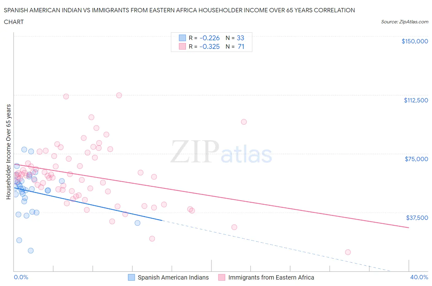 Spanish American Indian vs Immigrants from Eastern Africa Householder Income Over 65 years