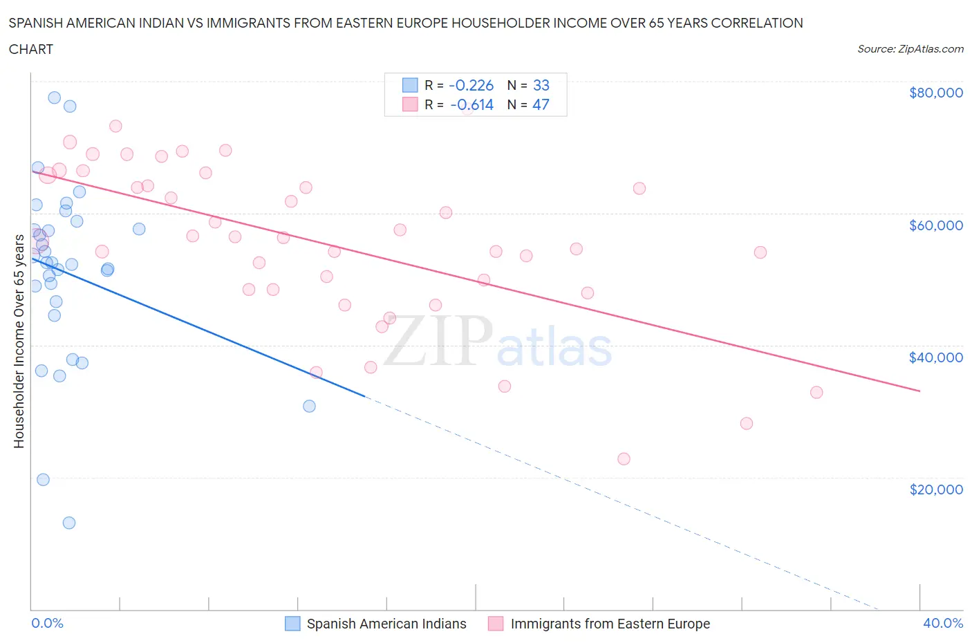 Spanish American Indian vs Immigrants from Eastern Europe Householder Income Over 65 years