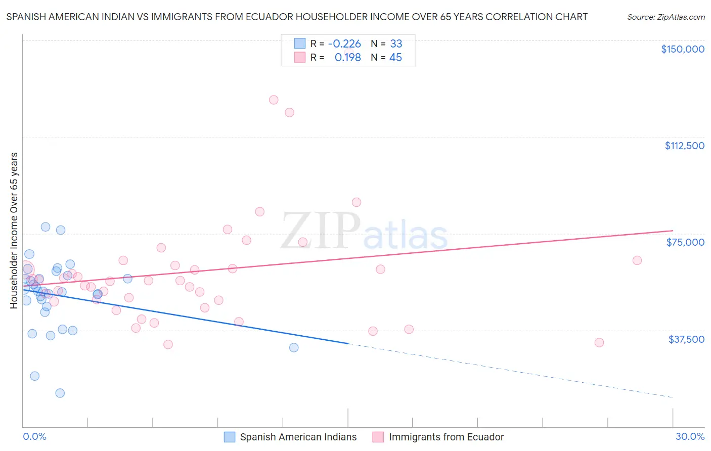 Spanish American Indian vs Immigrants from Ecuador Householder Income Over 65 years