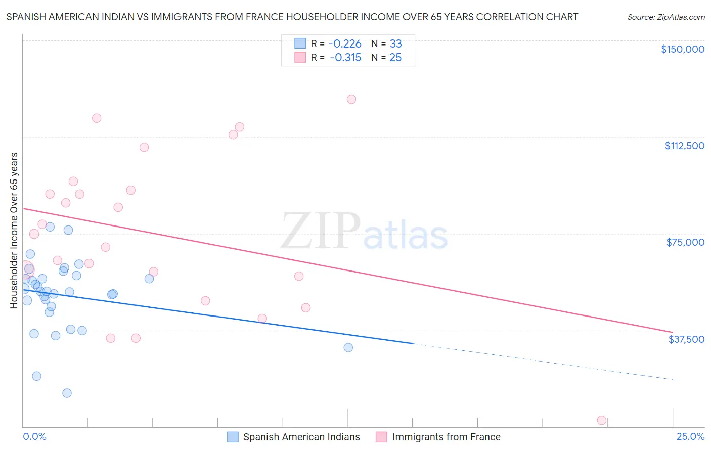 Spanish American Indian vs Immigrants from France Householder Income Over 65 years