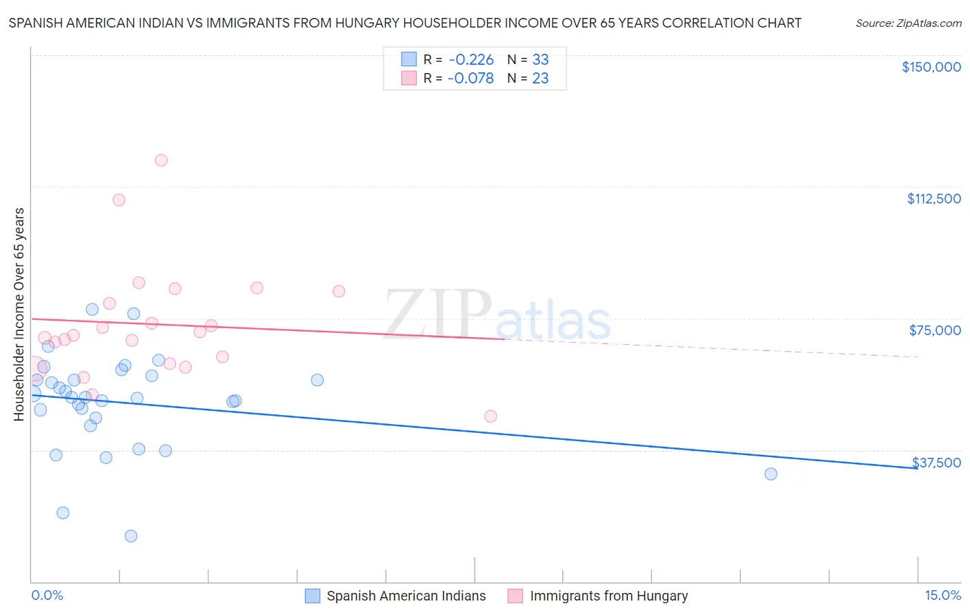 Spanish American Indian vs Immigrants from Hungary Householder Income Over 65 years