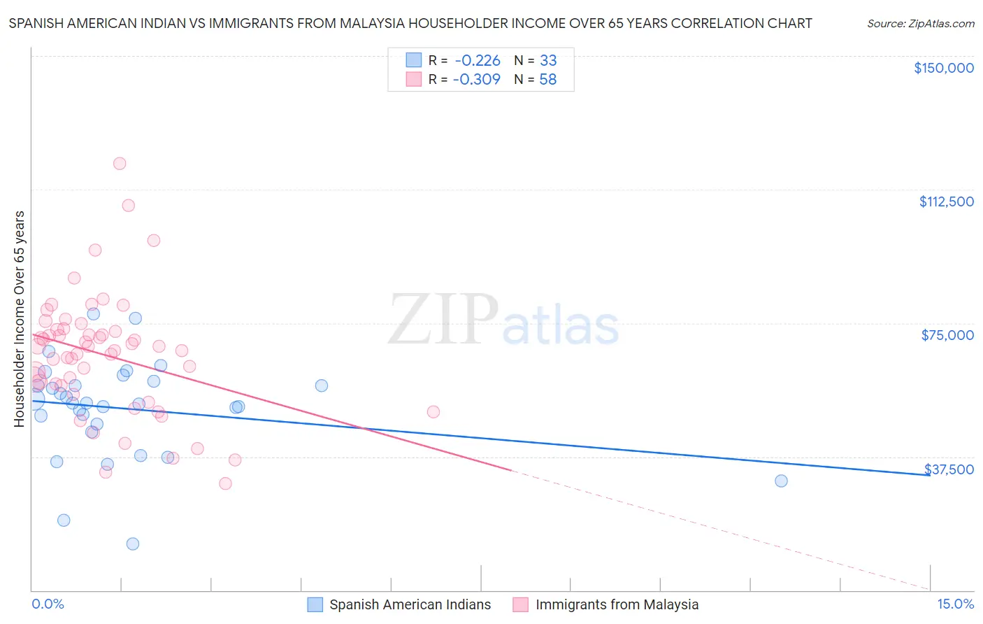 Spanish American Indian vs Immigrants from Malaysia Householder Income Over 65 years