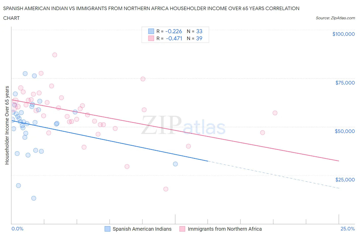 Spanish American Indian vs Immigrants from Northern Africa Householder Income Over 65 years