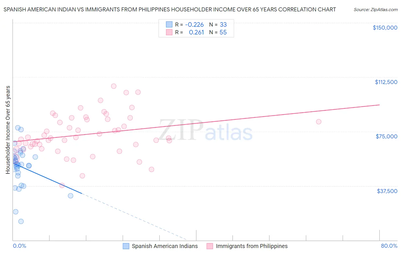 Spanish American Indian vs Immigrants from Philippines Householder Income Over 65 years