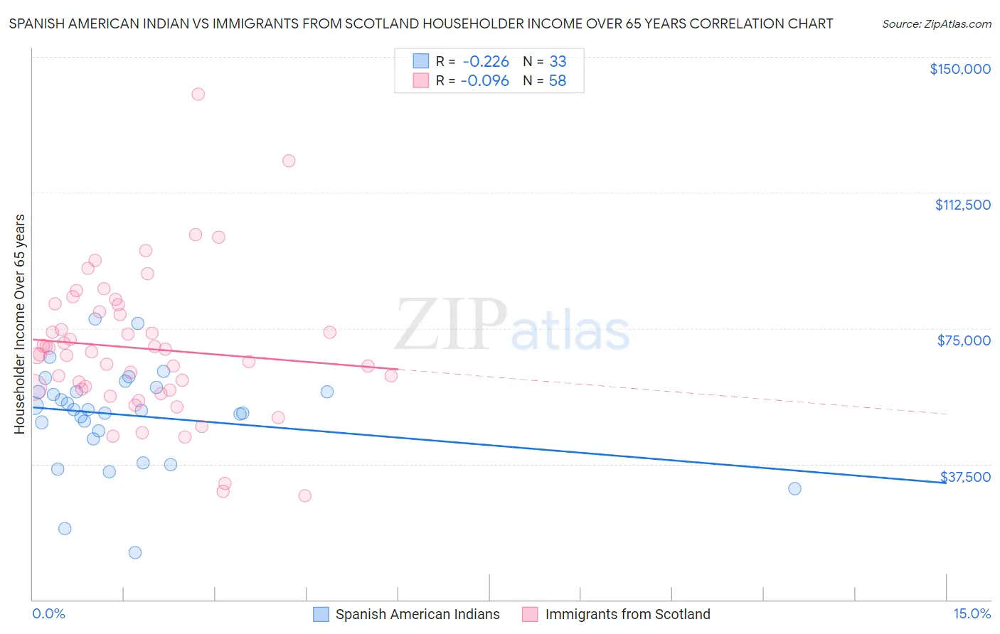 Spanish American Indian vs Immigrants from Scotland Householder Income Over 65 years