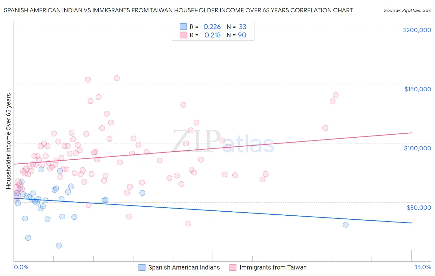 Spanish American Indian vs Immigrants from Taiwan Householder Income Over 65 years