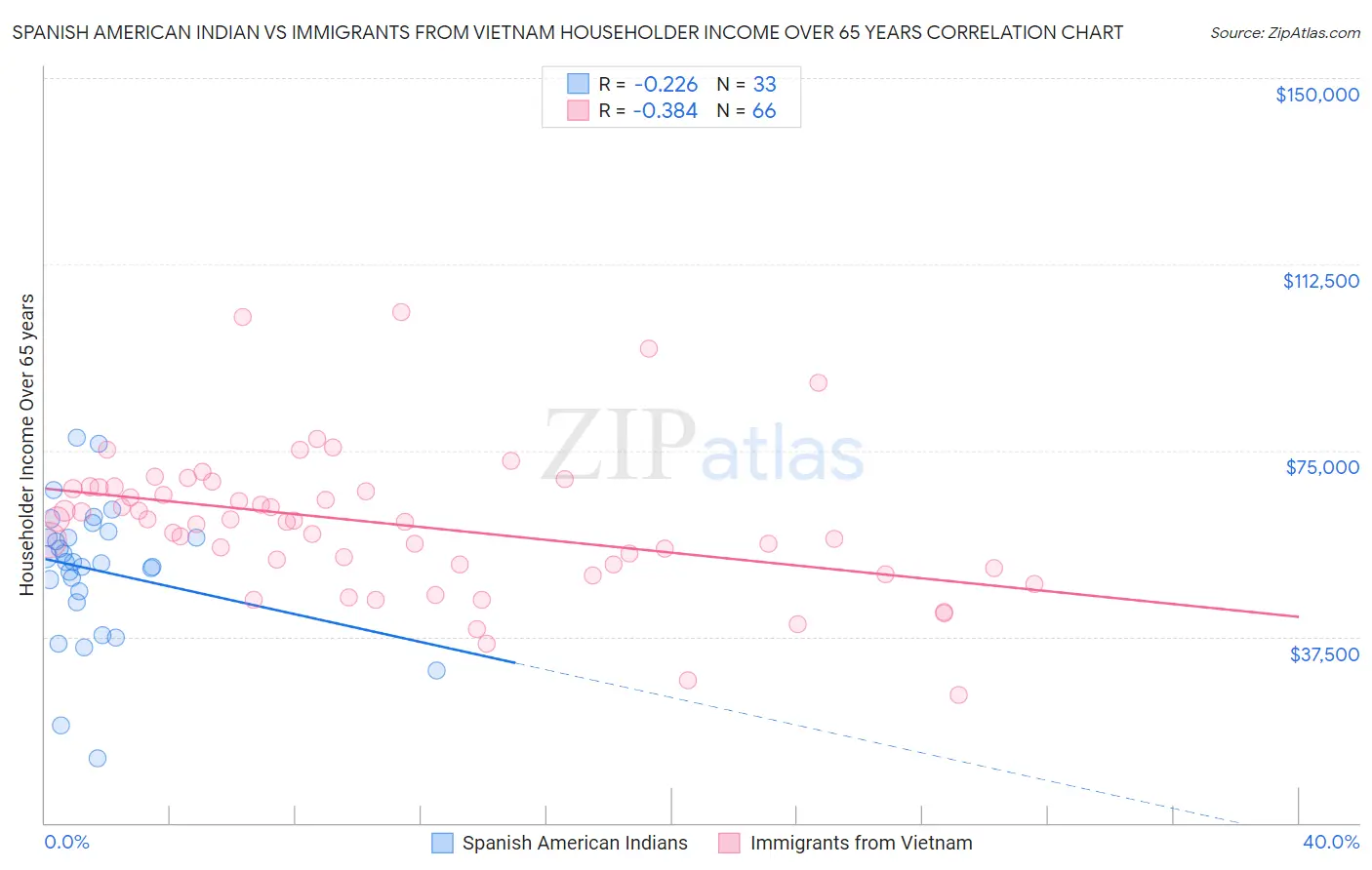 Spanish American Indian vs Immigrants from Vietnam Householder Income Over 65 years