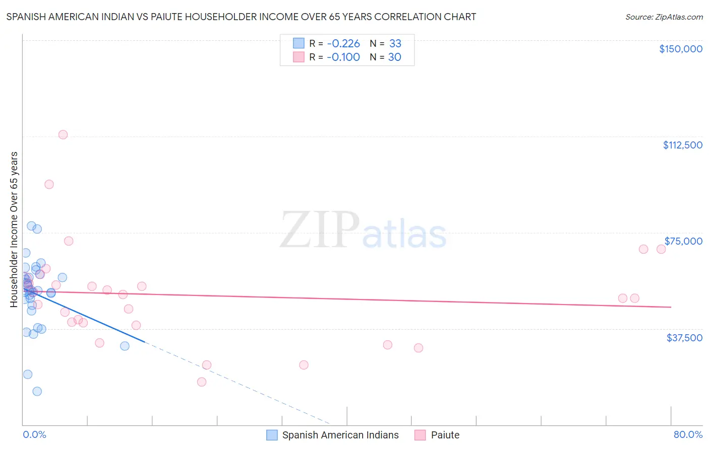 Spanish American Indian vs Paiute Householder Income Over 65 years