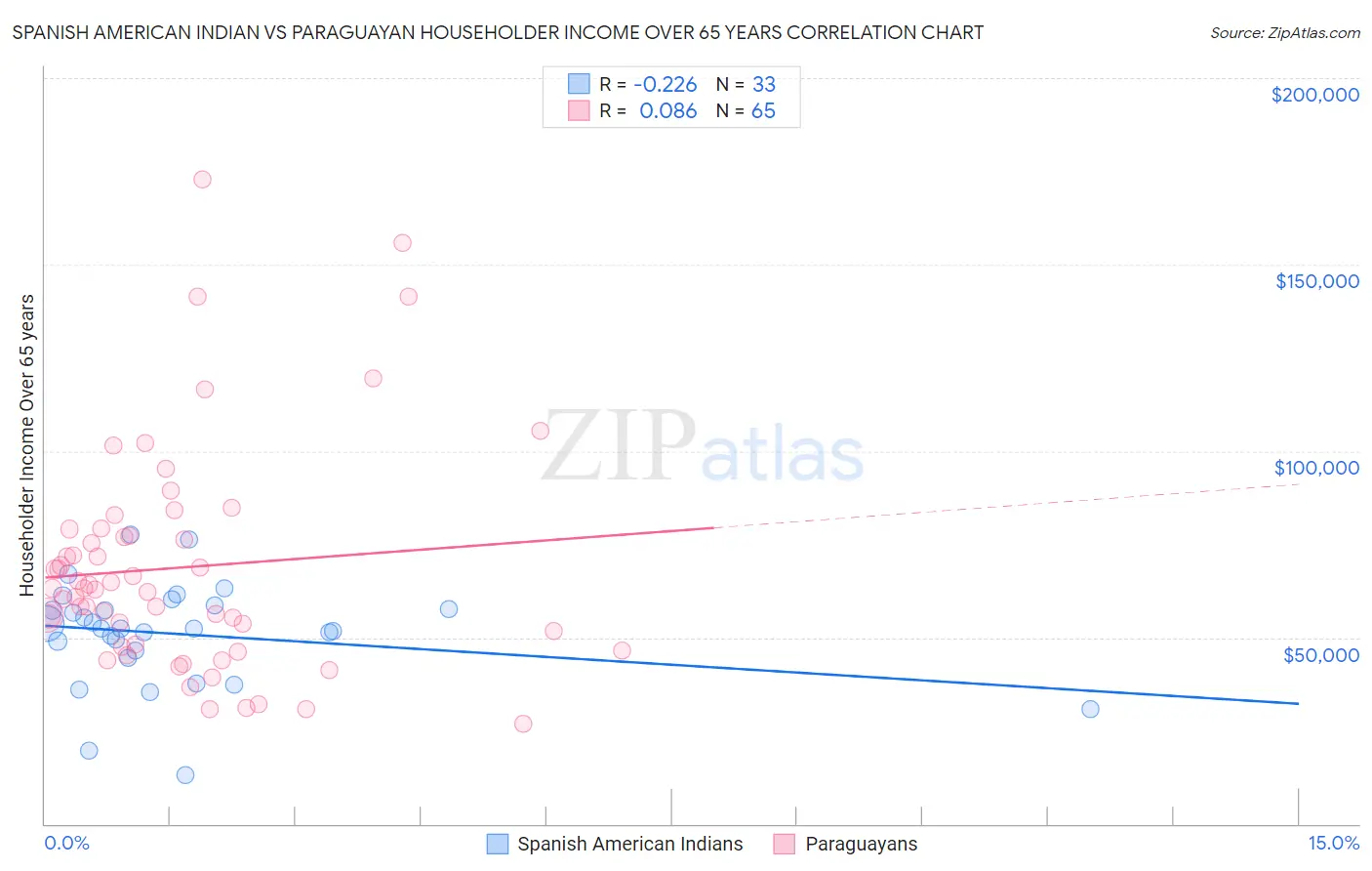 Spanish American Indian vs Paraguayan Householder Income Over 65 years