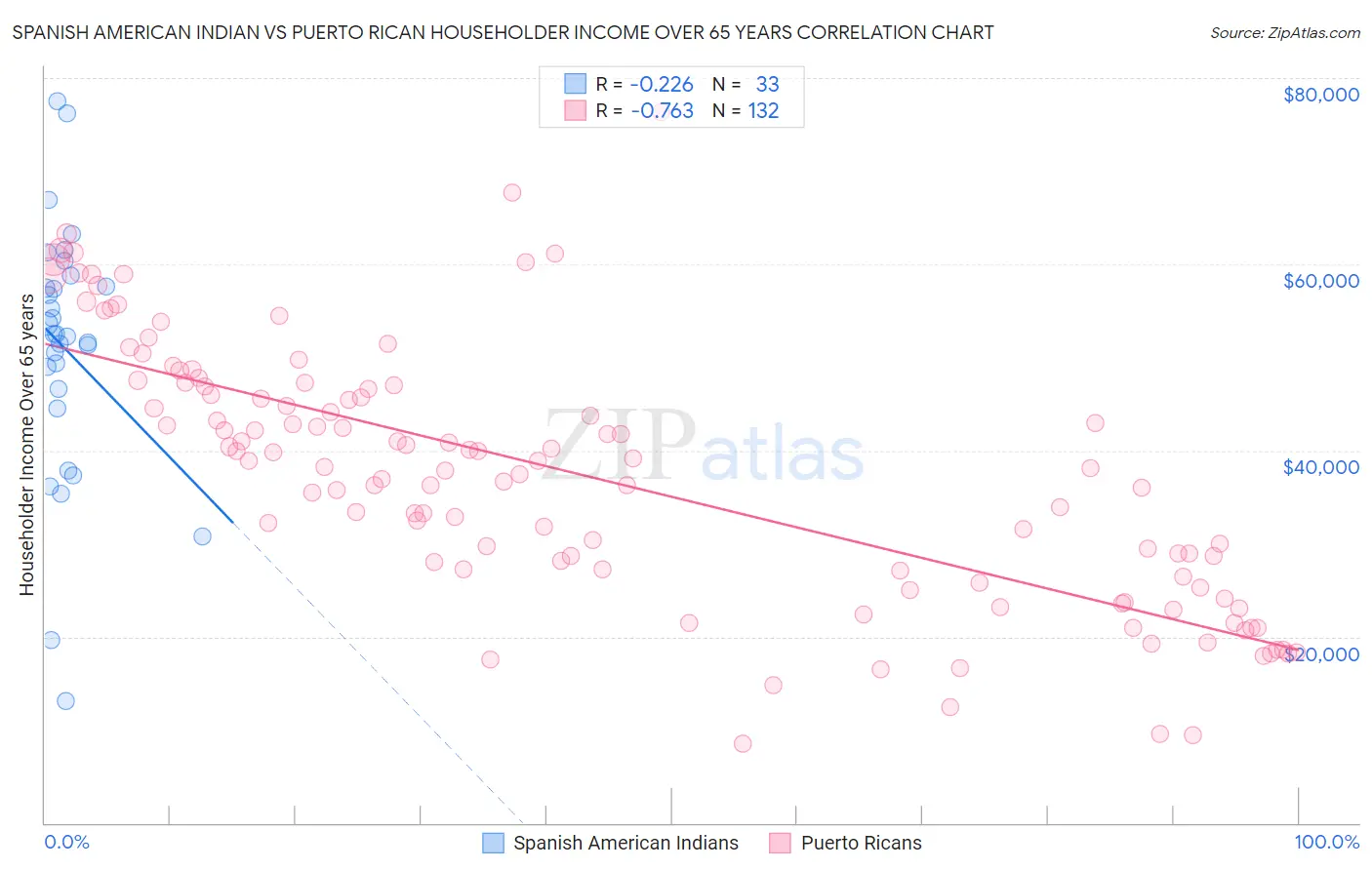 Spanish American Indian vs Puerto Rican Householder Income Over 65 years