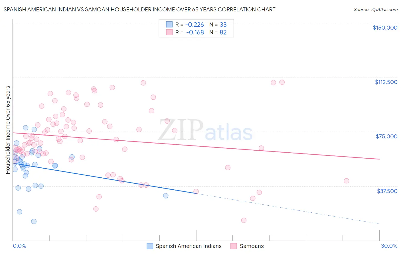 Spanish American Indian vs Samoan Householder Income Over 65 years