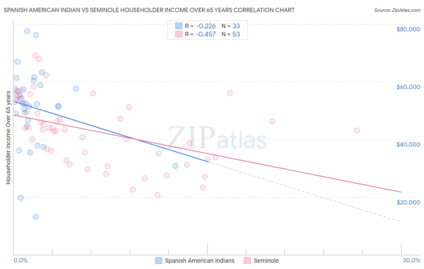 Spanish American Indian vs Seminole Householder Income Over 65 years