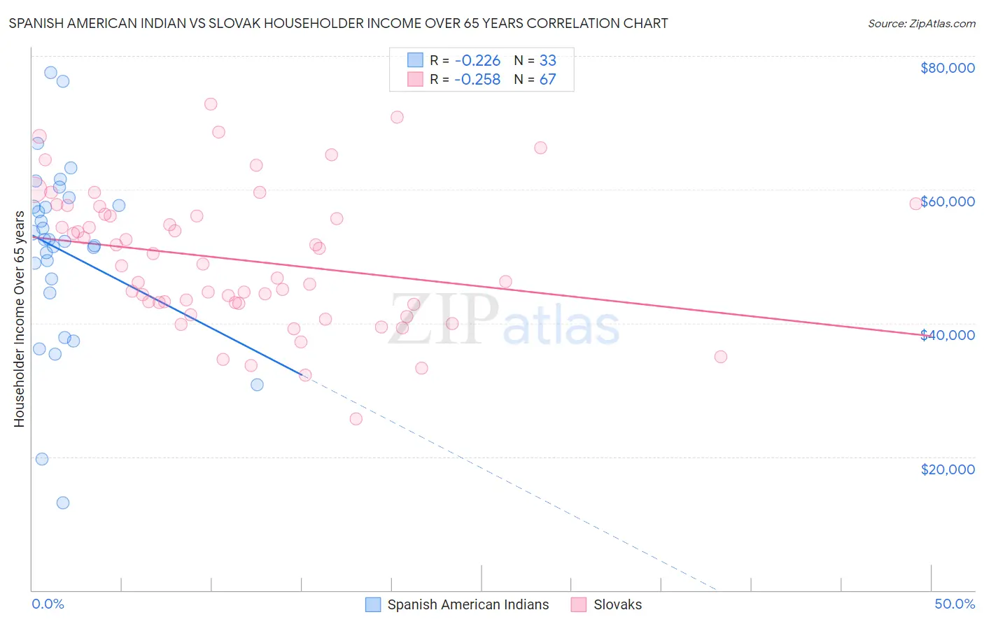 Spanish American Indian vs Slovak Householder Income Over 65 years