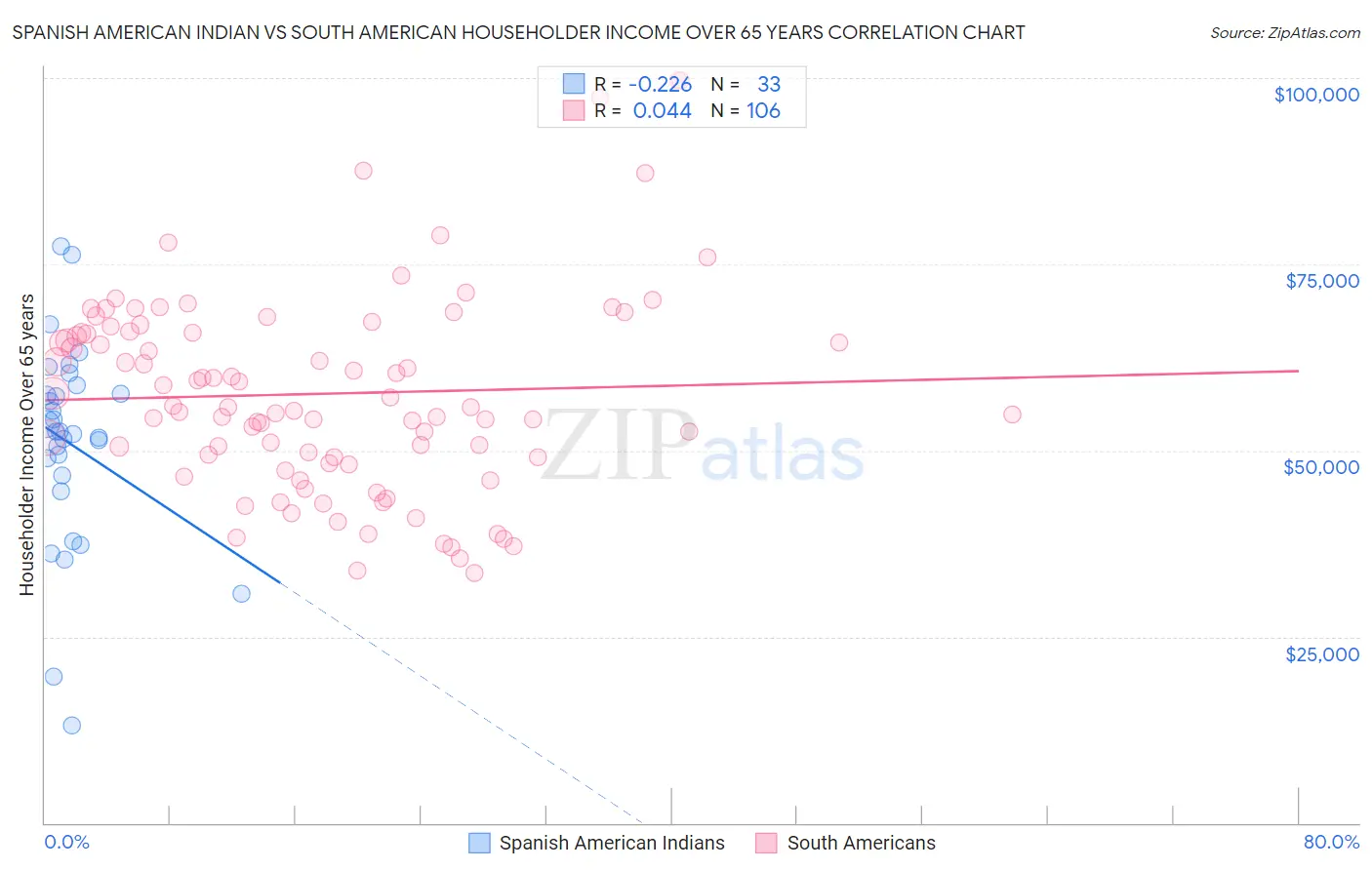 Spanish American Indian vs South American Householder Income Over 65 years