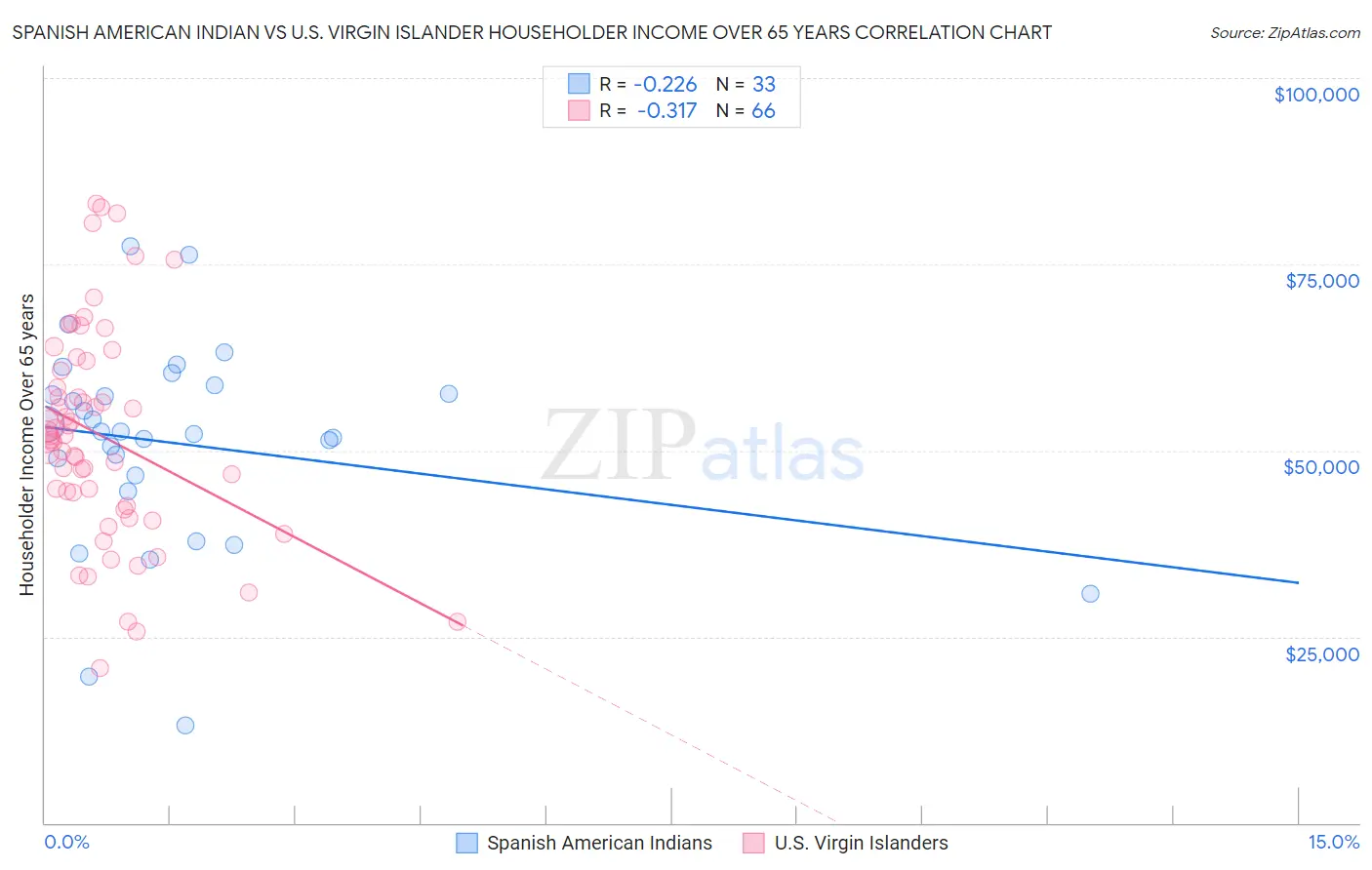 Spanish American Indian vs U.S. Virgin Islander Householder Income Over 65 years