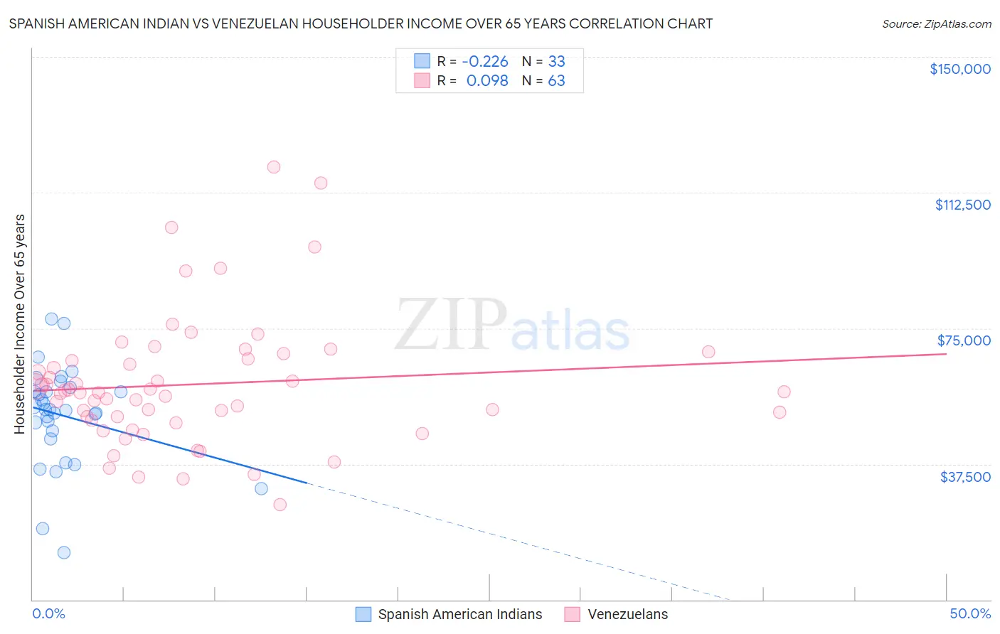 Spanish American Indian vs Venezuelan Householder Income Over 65 years
