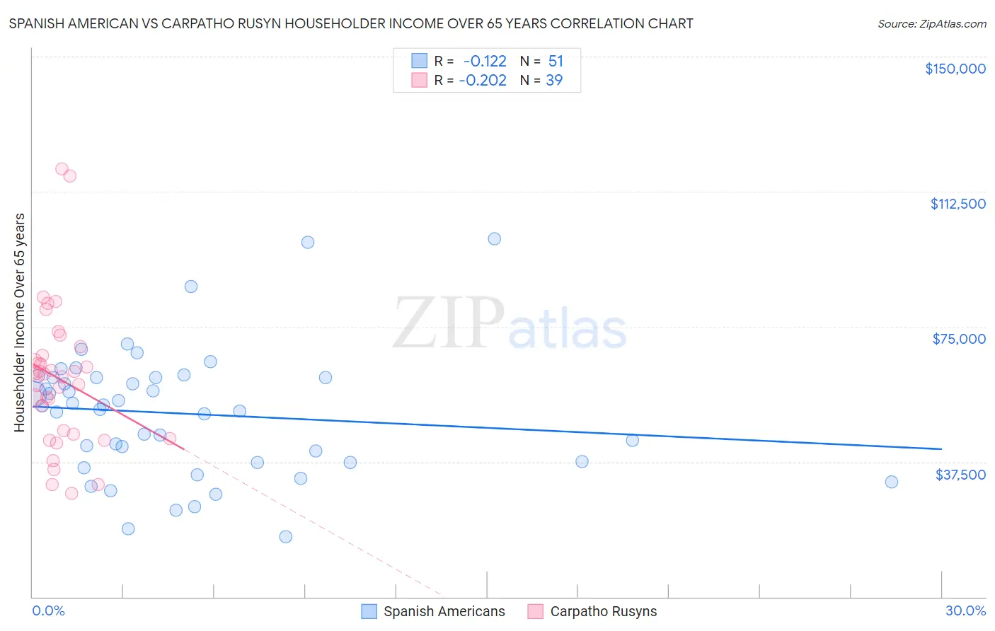 Spanish American vs Carpatho Rusyn Householder Income Over 65 years