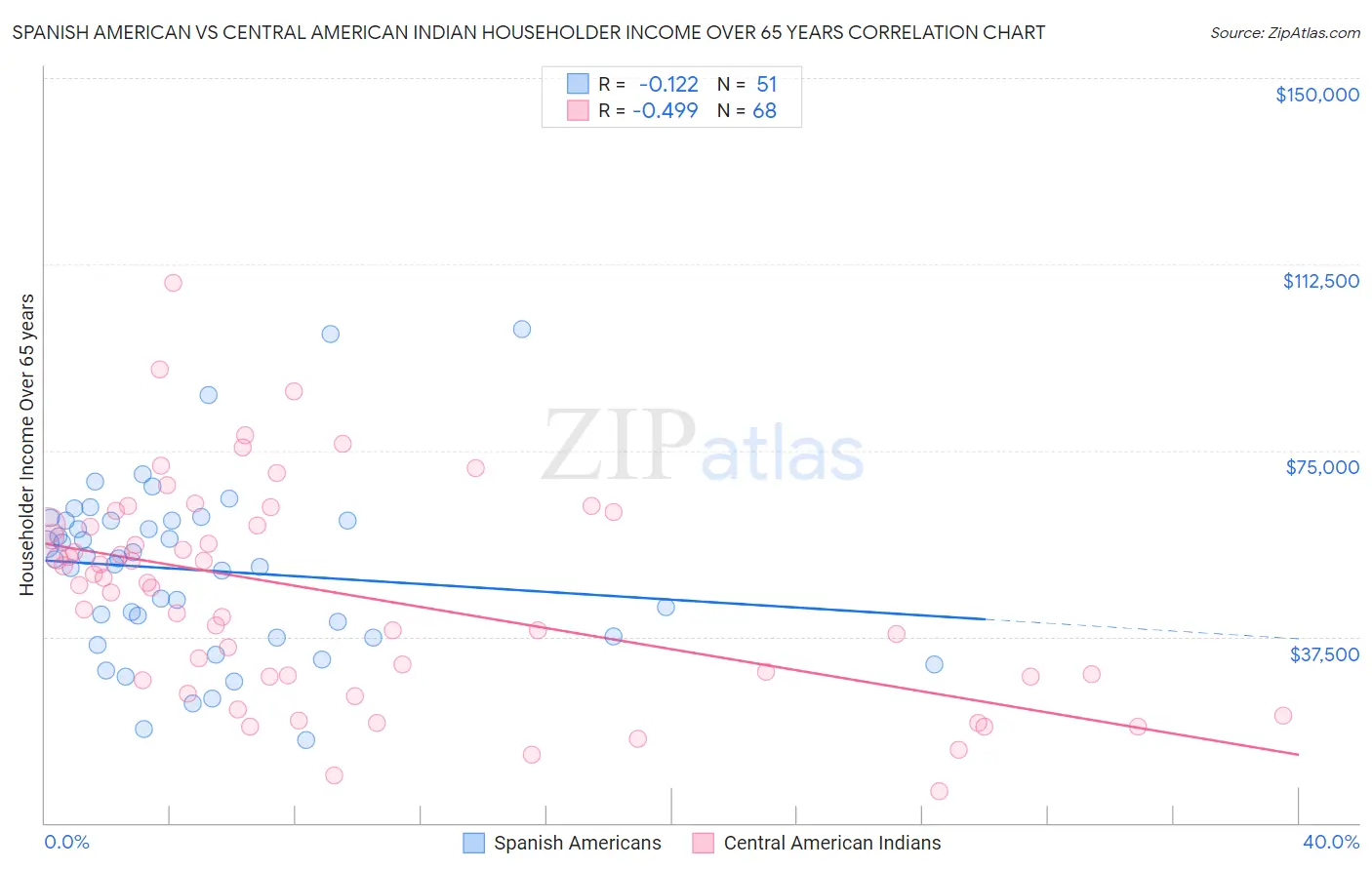 Spanish American vs Central American Indian Householder Income Over 65 years