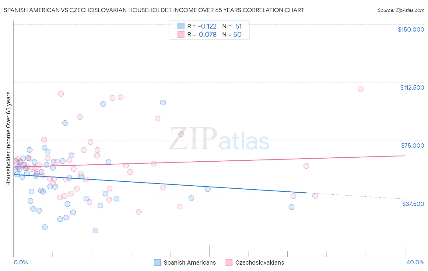 Spanish American vs Czechoslovakian Householder Income Over 65 years