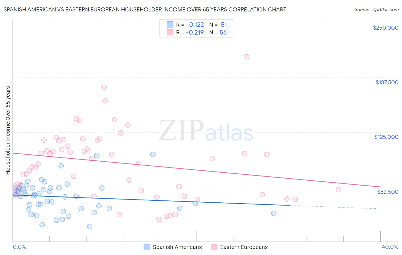 Spanish American vs Eastern European Householder Income Over 65 years