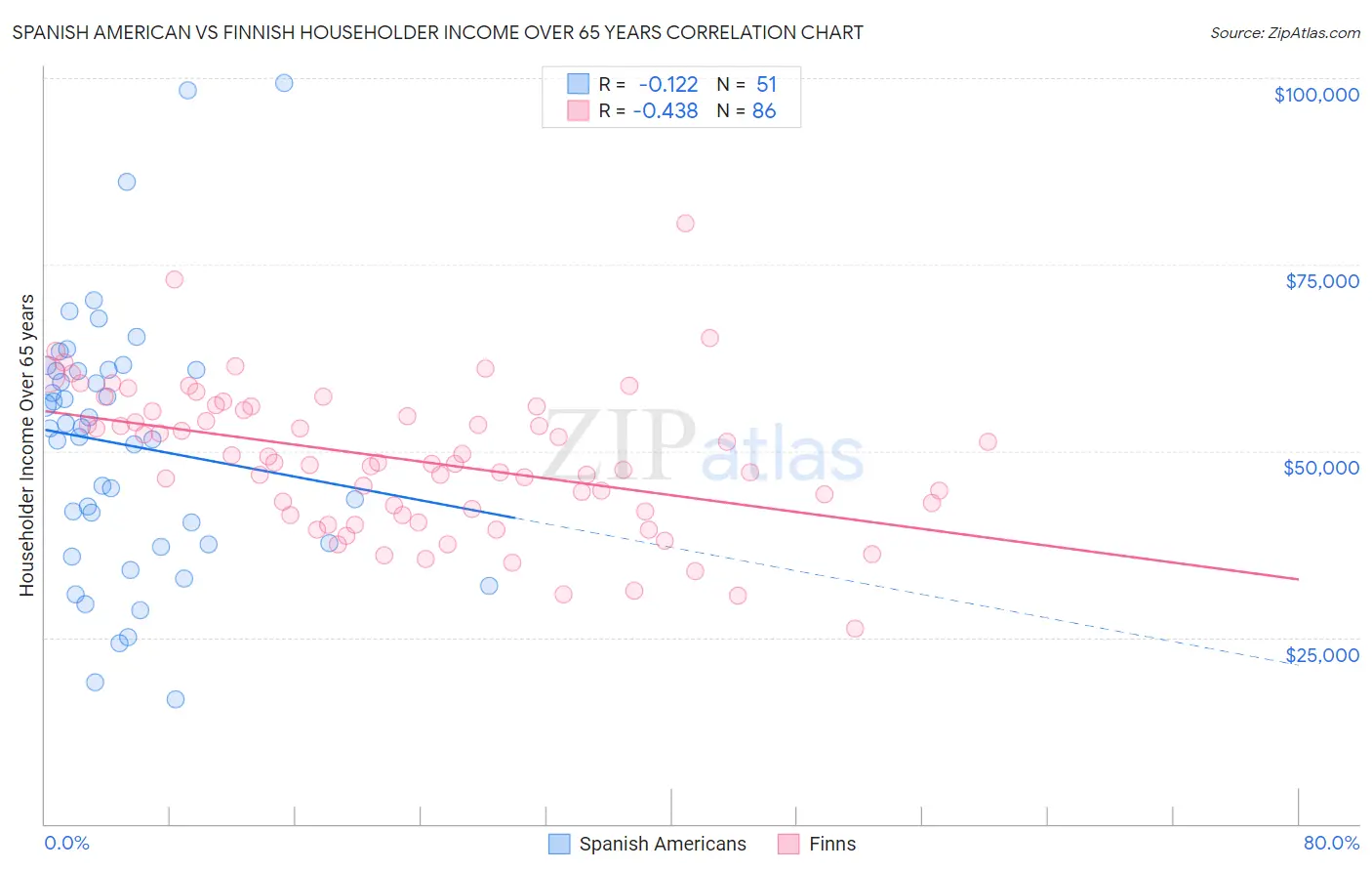 Spanish American vs Finnish Householder Income Over 65 years