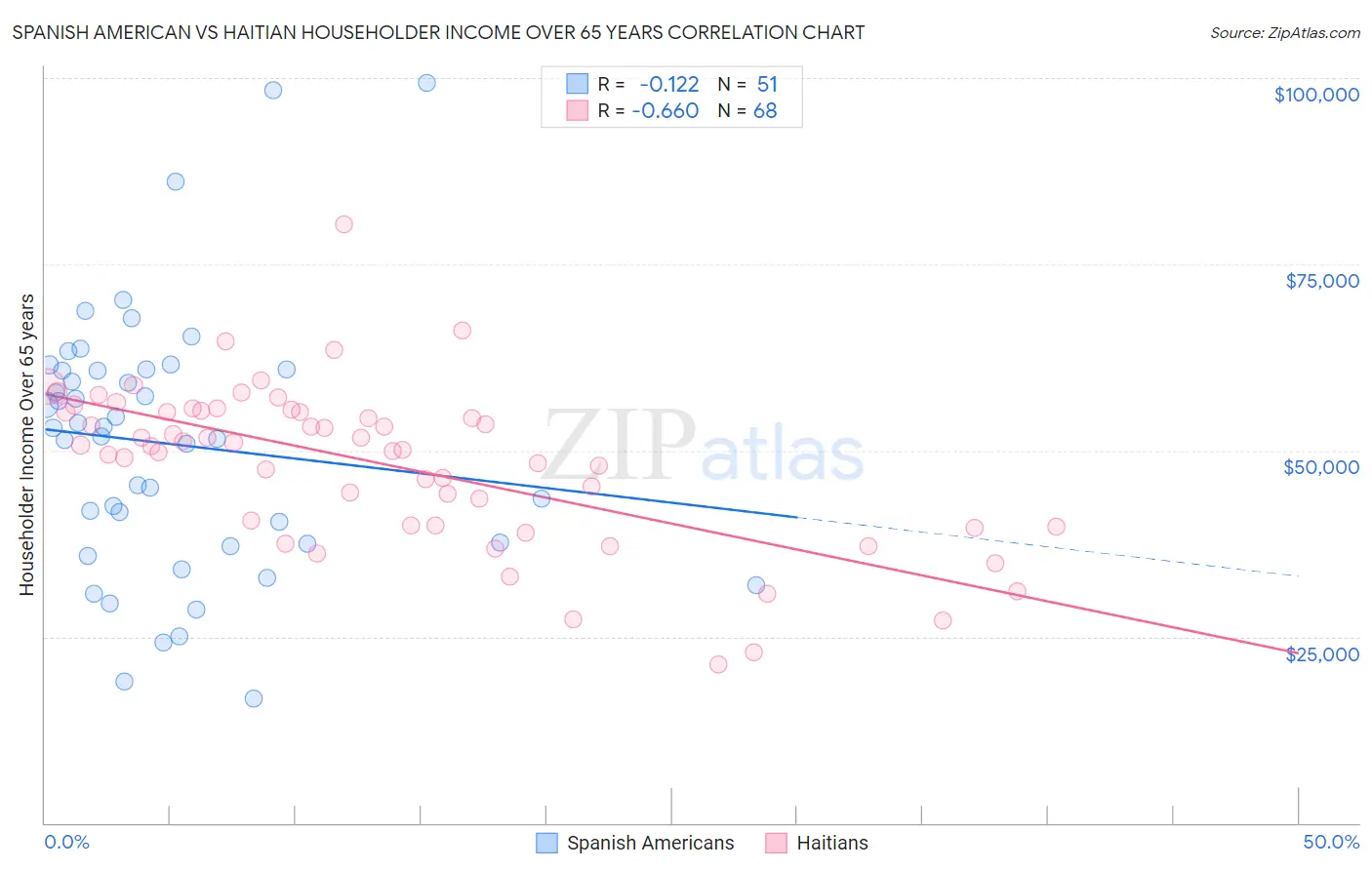 Spanish American vs Haitian Householder Income Over 65 years