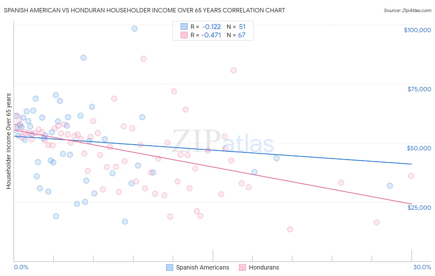 Spanish American vs Honduran Householder Income Over 65 years