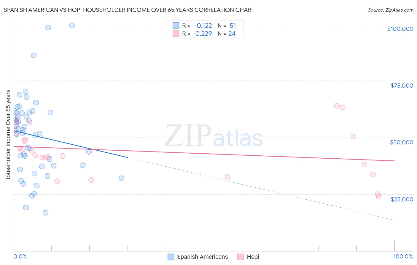 Spanish American vs Hopi Householder Income Over 65 years