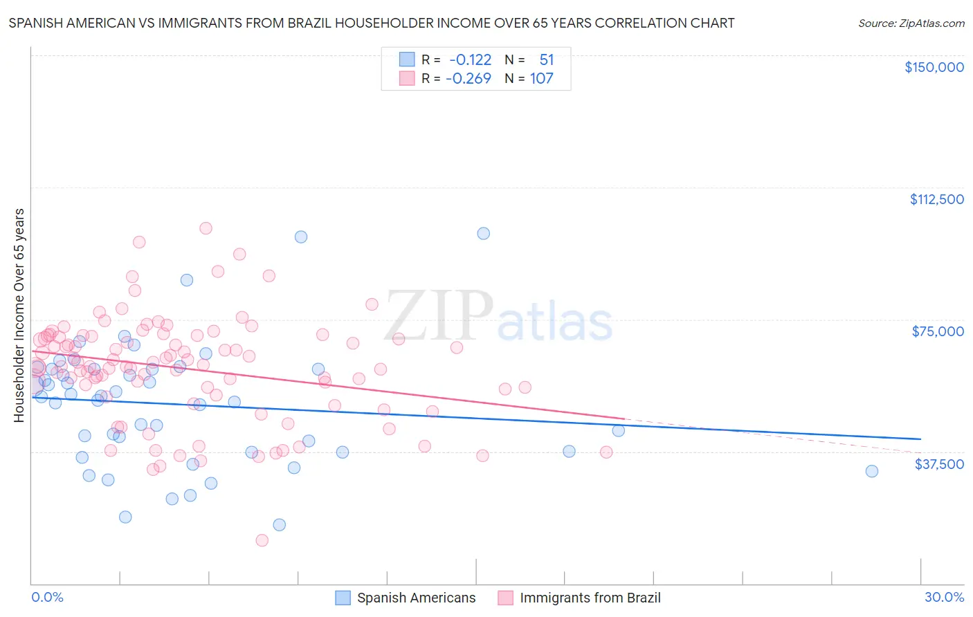 Spanish American vs Immigrants from Brazil Householder Income Over 65 years