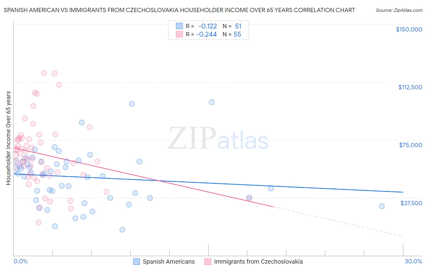 Spanish American vs Immigrants from Czechoslovakia Householder Income Over 65 years