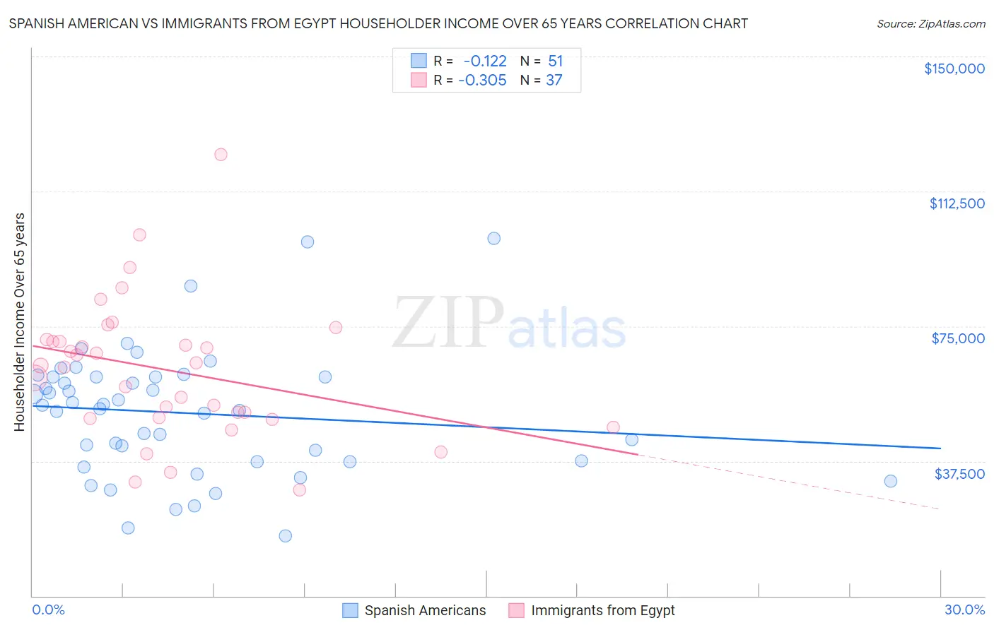 Spanish American vs Immigrants from Egypt Householder Income Over 65 years