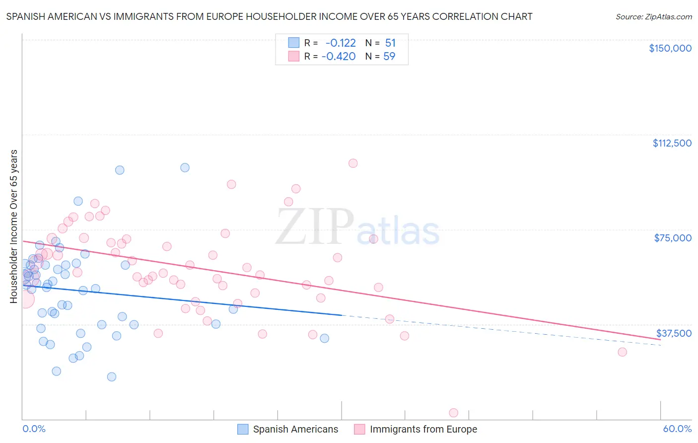 Spanish American vs Immigrants from Europe Householder Income Over 65 years