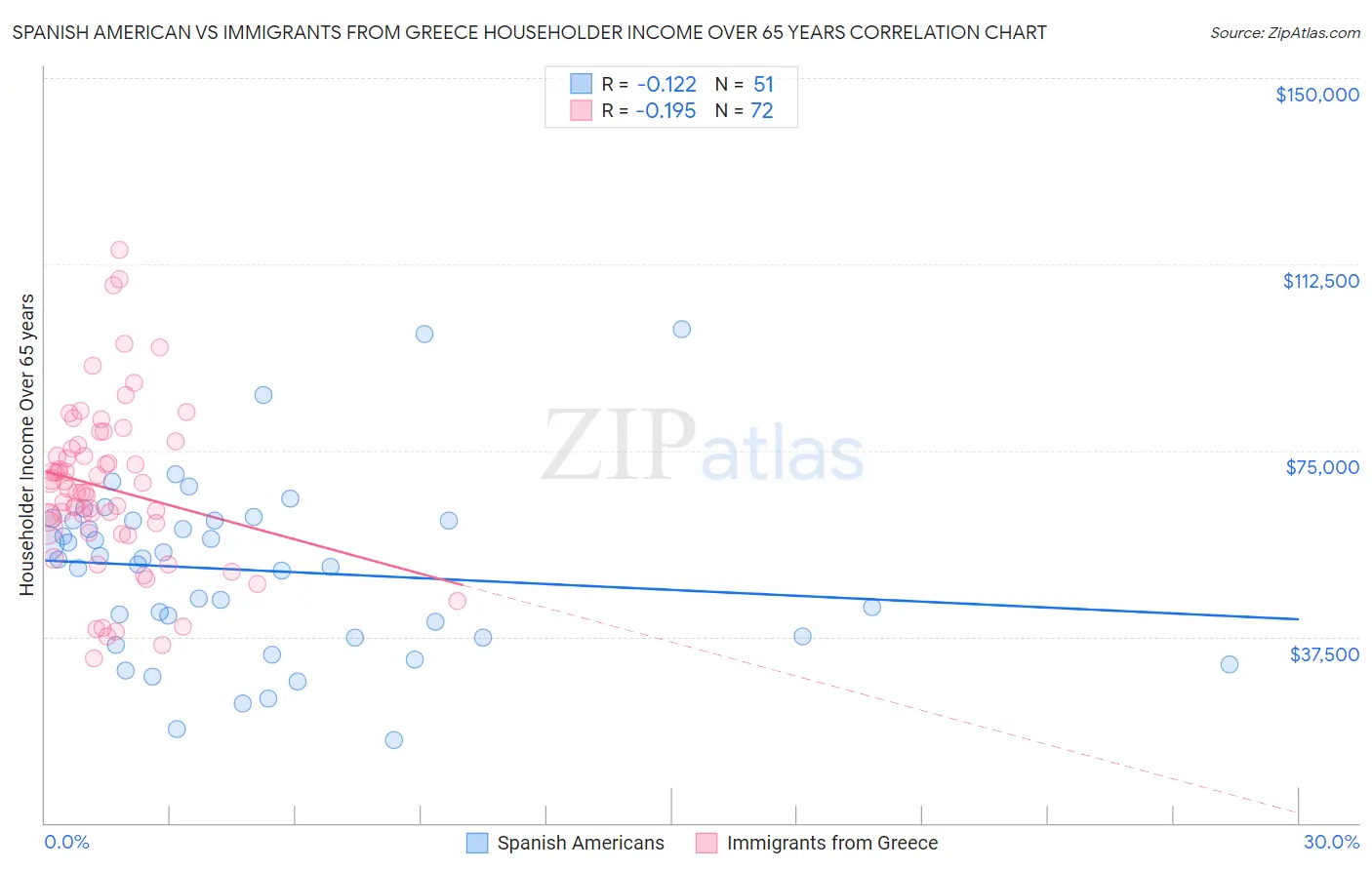 Spanish American vs Immigrants from Greece Householder Income Over 65 years