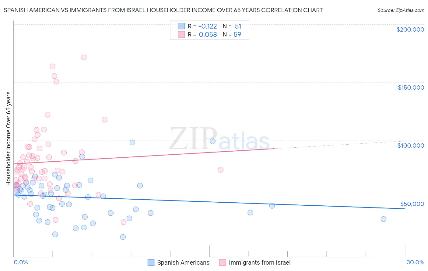 Spanish American vs Immigrants from Israel Householder Income Over 65 years