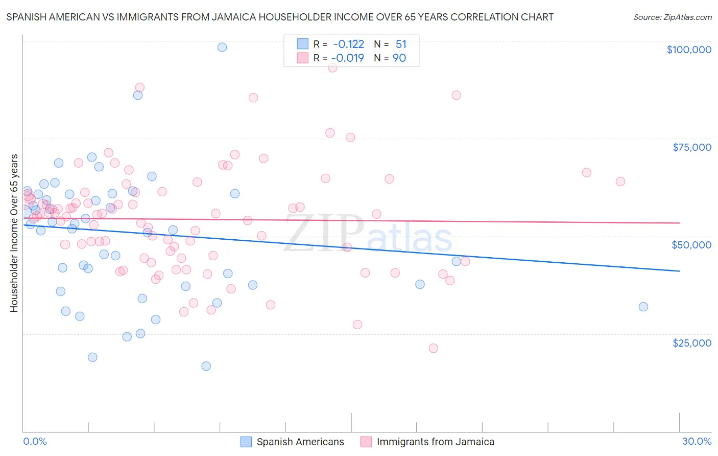 Spanish American vs Immigrants from Jamaica Householder Income Over 65 years